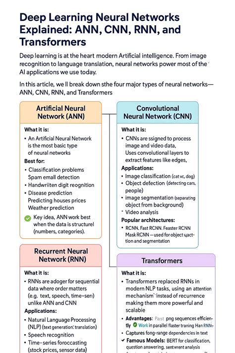 Image result for Deep Learning Neural Network Architecture