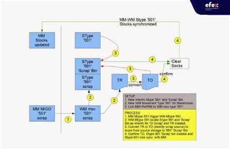 Image result for Store Flow Chart for SAP