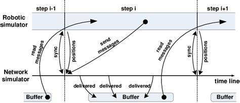 Image result for Simulation Timeline Plot