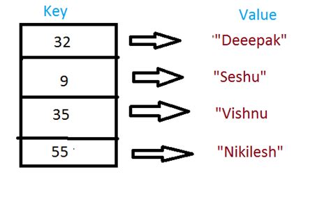 Afbeeldingsresultaten voor HashMap Code in Java
