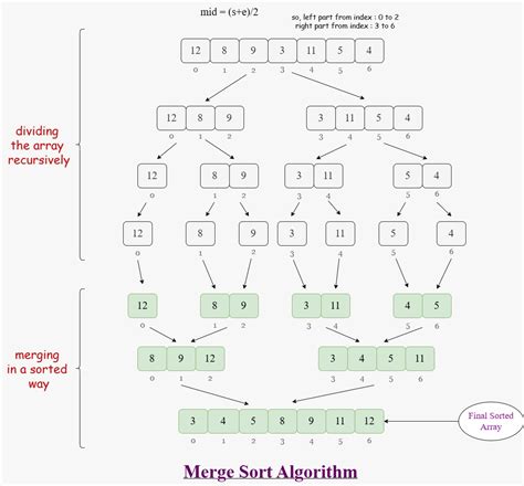 Afbeeldingsresultaten voor Merge Sort Definition