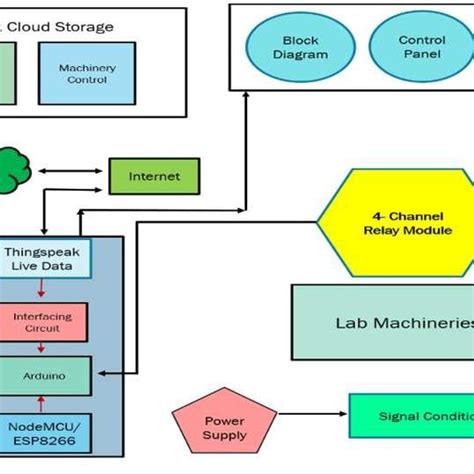 Image result for Scientific Lab Smart