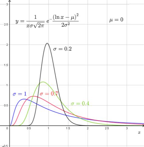 Image result for Log Normal Distribution Table