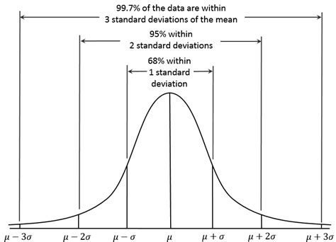 Normal Gaussian Distribution ਲਈ ਪ੍ਰਤੀਬਿੰਬ ਨਤੀਜਾ