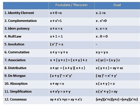 Involution Law in Boolean Algebra ਲਈ ਪ੍ਰਤੀਬਿੰਬ ਨਤੀਜਾ
