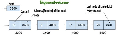 Image result for LinkedList Java Class