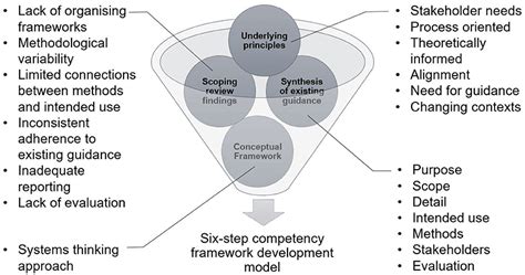Toradh íomhá ar Competency Model Framework