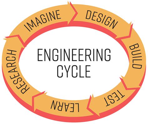 Toradh íomhá ar Engineering Life Cycle