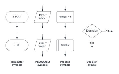 Image result for The Symbols in Algorithm and Flowchart by Craft