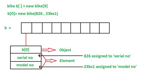 نتيجة الصورة لـ New Array Java