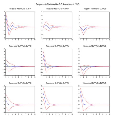 Image result for Plotting Impulse Response Functions