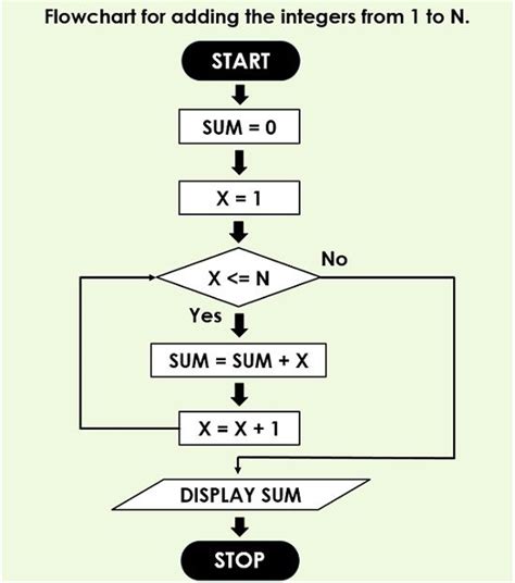 Afbeeldingsresultaten voor Sample Algorithm and Flowchart