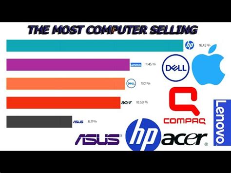 Image result for Most Popular Computer Brands