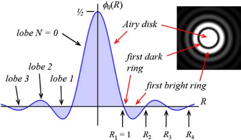 Diffraction Airy Disk に対する画像結果
