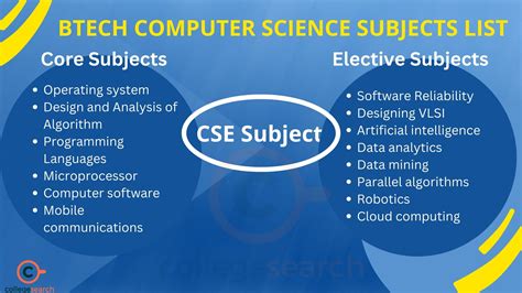 Toradh íomhá ar Computer Science Engineering Syllabus