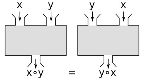 Commutative Property Chart に対する画像結果