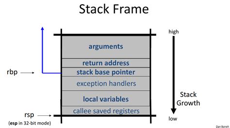 Image result for Linux Stack Frame