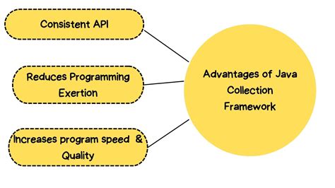 Collection Methods in Java に対する画像結果