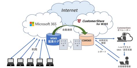 SharePoint Cloud Service に対する画像結果