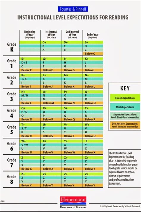 Image result for Guided Reading Grade Level Chart