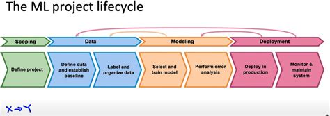 Image result for Machine Learning Project Plan Steps