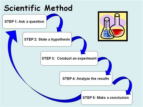 Image result for Scientific Method Science