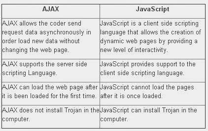 Image result for Difference Between JavaScript and jQuery