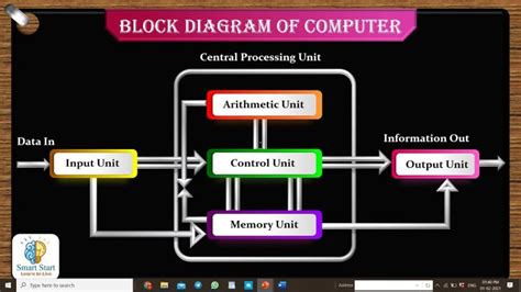 Toradh íomhá ar Instruction Code for 32-Bit Block Digram of Computer