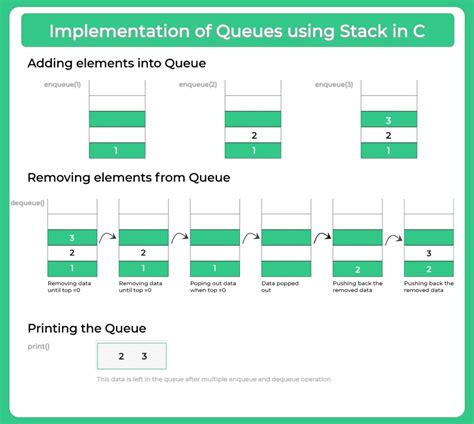 Toradh íomhá ar Implement Stack Using Queue