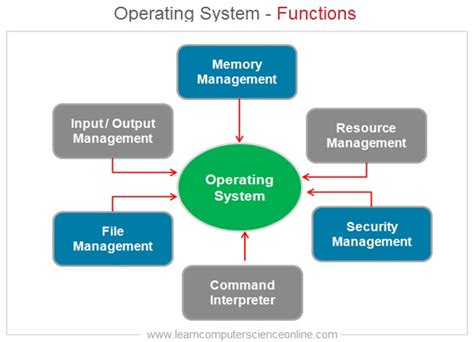 Image result for Simple Diagram of the Types of Operating System