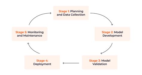 Image result for Process to Develop AI Model