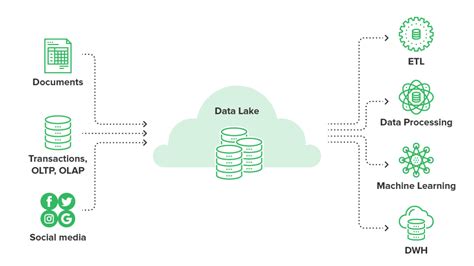 Toradh íomhá ar Data Lakes Explained