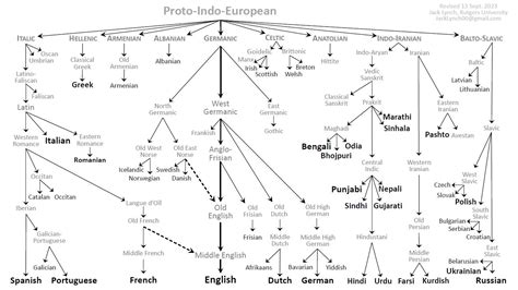 Image result for Language Tree Chart