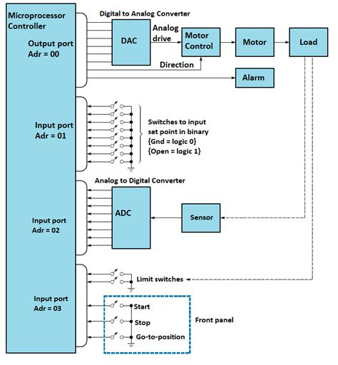 Toradh íomhá ar Microprocessor-Based Controller