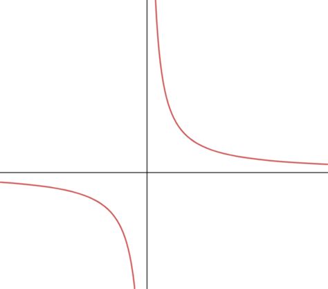 Image result for Quadratic Cubic Quartic Graphs