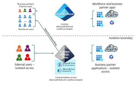 Afbeeldingsresultaten voor Microsoft Azure Entra ID WAF API Gateway Reference Architecture