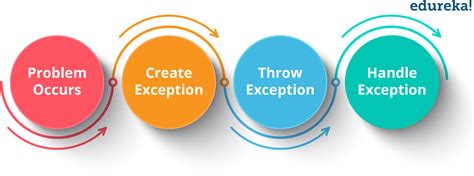 Image result for Java Exception Handling