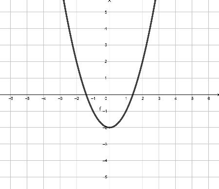 Image result for Non Function Graph