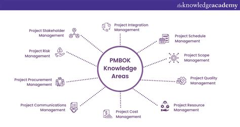Image result for Project Management Process PMBOK