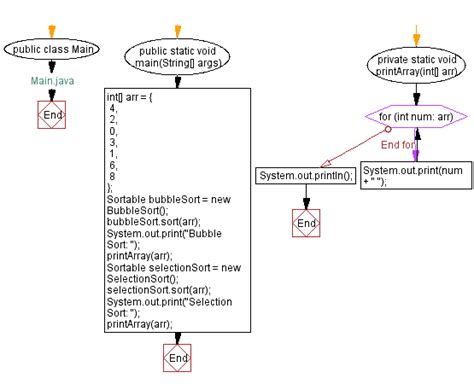 Interface in Java Flowchart に対する画像結果