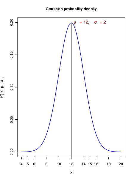Gaussian Distrubtion に対する画像結果