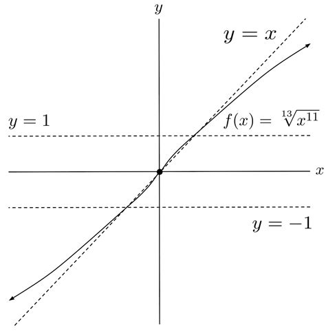 Toradh íomhá ar Start Root Negative 4 Graph