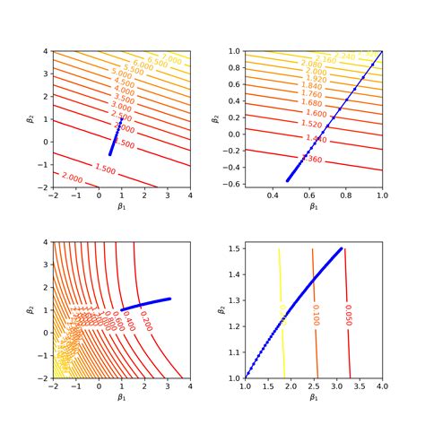 Logistic Regression Gradient Descent に対する画像結果