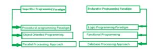 Image result for Branches of Programming Paradigms