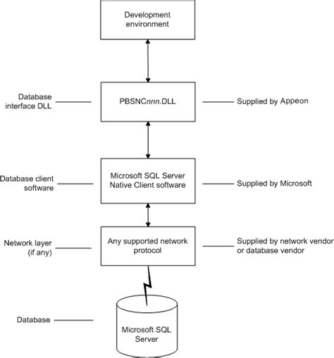 Image result for SQL Server Network Component
