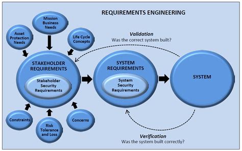 Image result for Systems Engineering Requirements Management