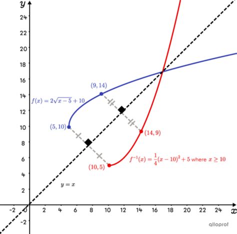 Inverse Square Root Function Graph に対する画像結果