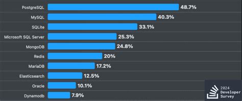 Image result for Difference Between SQL Dialects