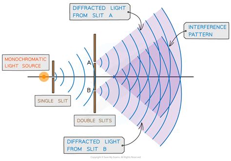 Image result for Interference Diffraction Effect Physics Practical Graph