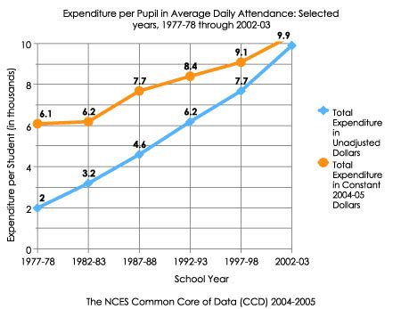 Image result for Edcation Line Graph